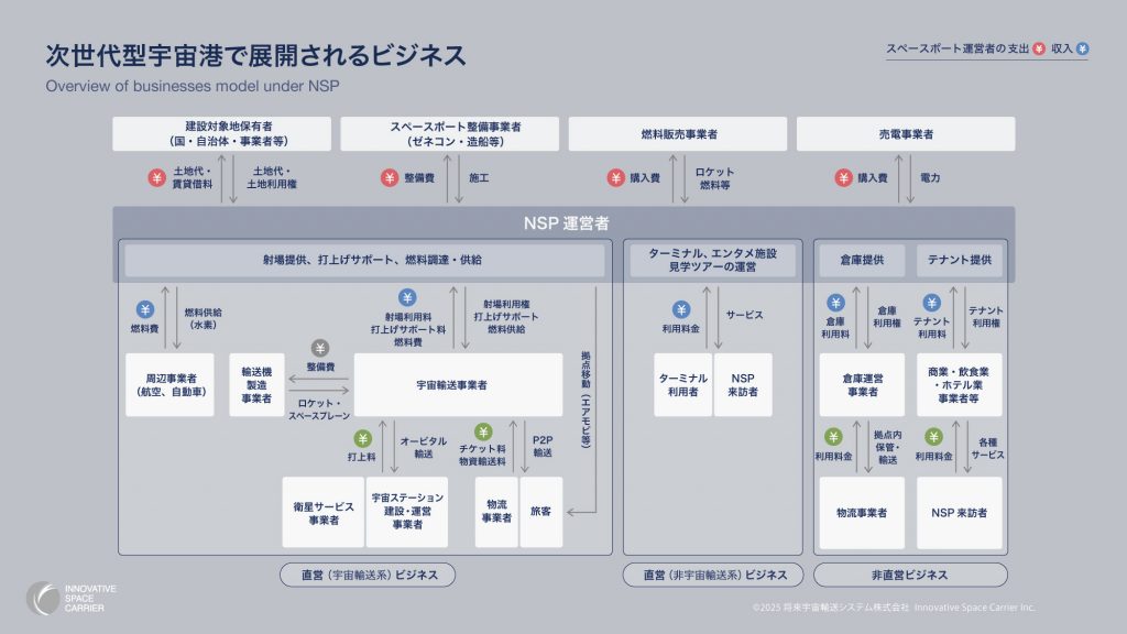 次世代宇宙港で展開されるビジネス
