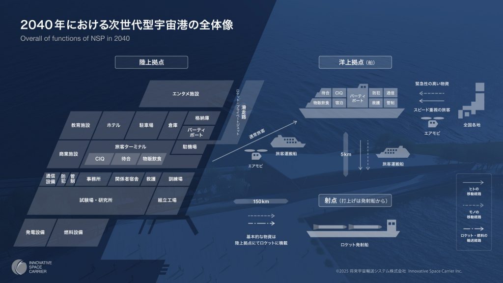 2040年における宇宙港全体像