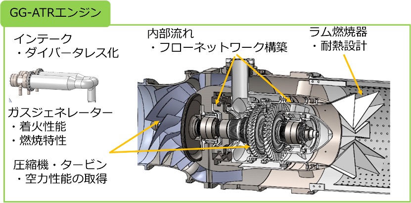 GG-ATRエンジン概要